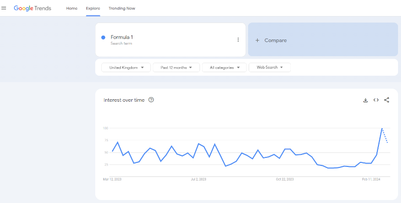 Initial view of Google trends after search