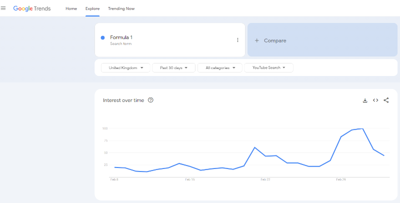 A filtered view from Google Trends