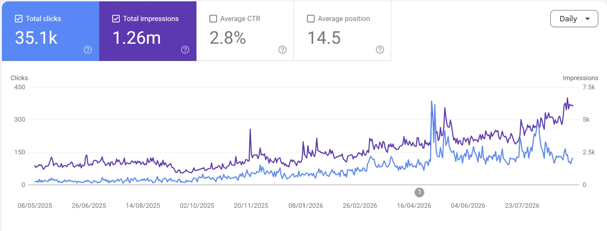 Google Search Console graph showing Coffee Merch total clicks and impressions climbing over the campaign